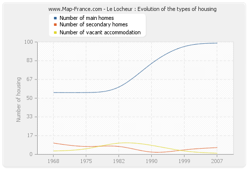 Le Locheur : Evolution of the types of housing